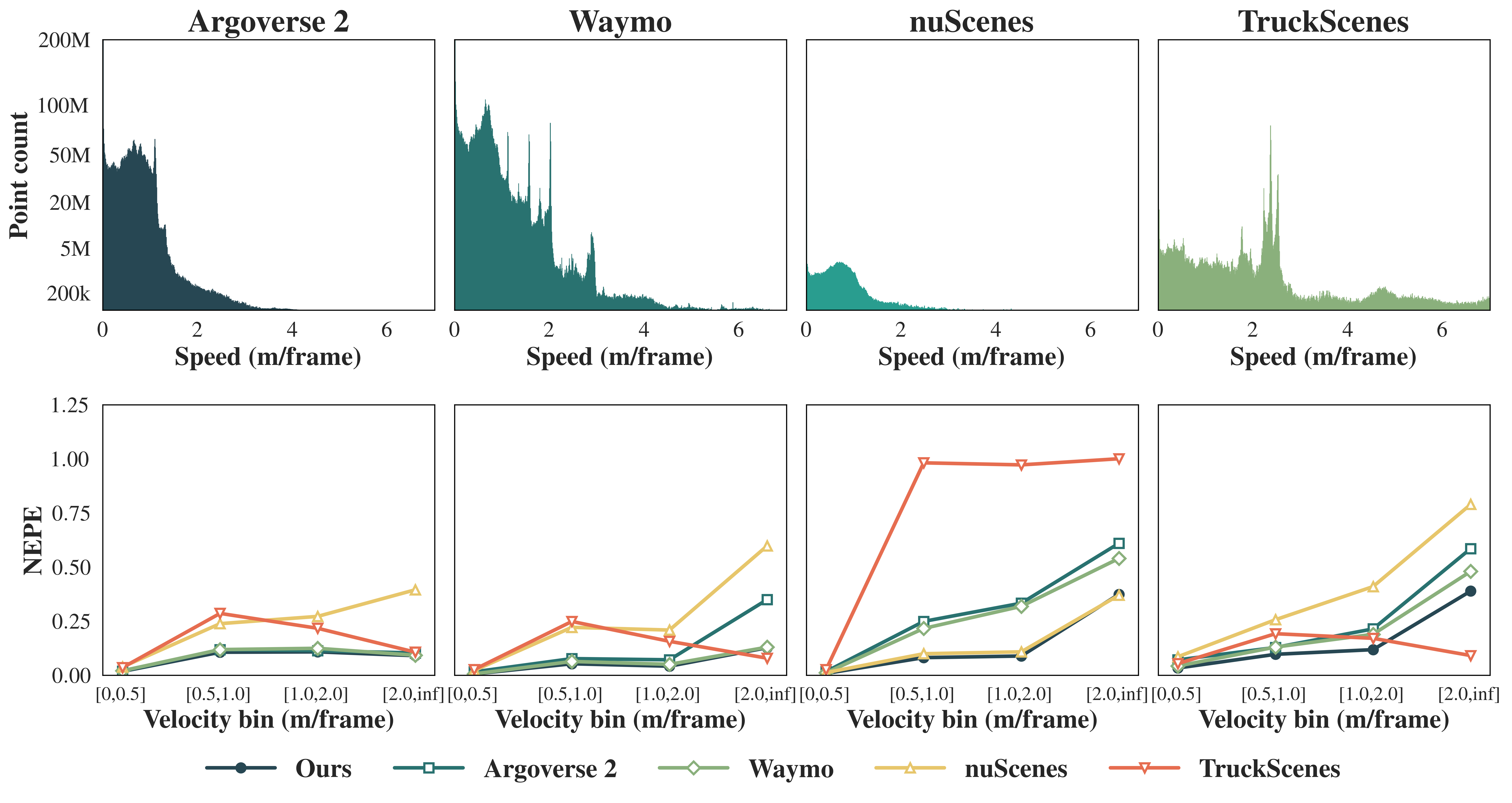 Velocity distribution and bucketed performance