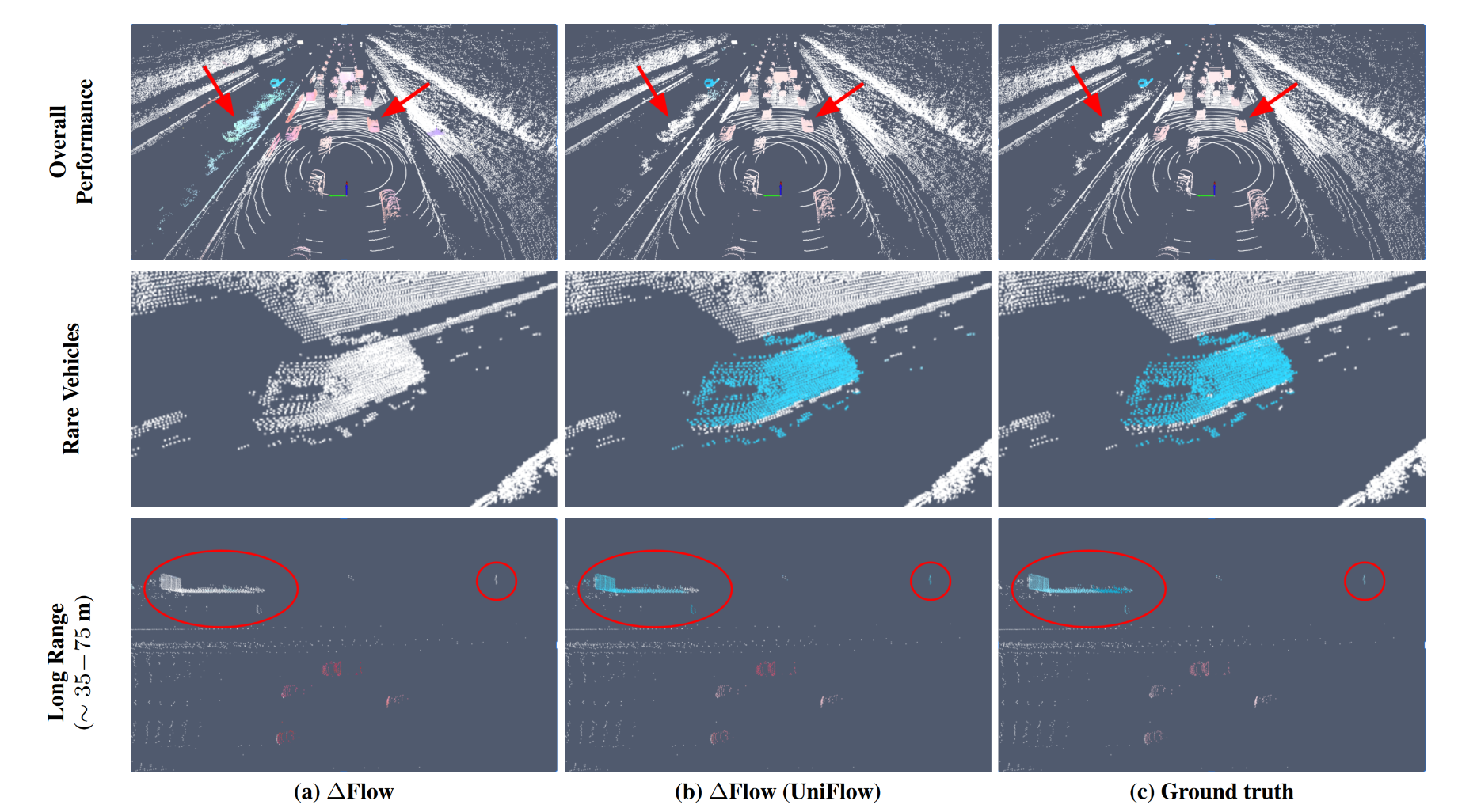 Zero-shot generalization on TruckScenes: ΔFlow vs ΔFlow (UniFlow)
